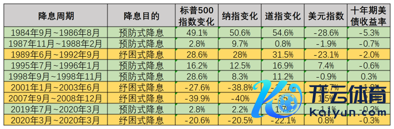 过往降息周期中好意思股、好意思元和十年期好意思债的进展 图片来源：每经制图（数据来源：海通证券）