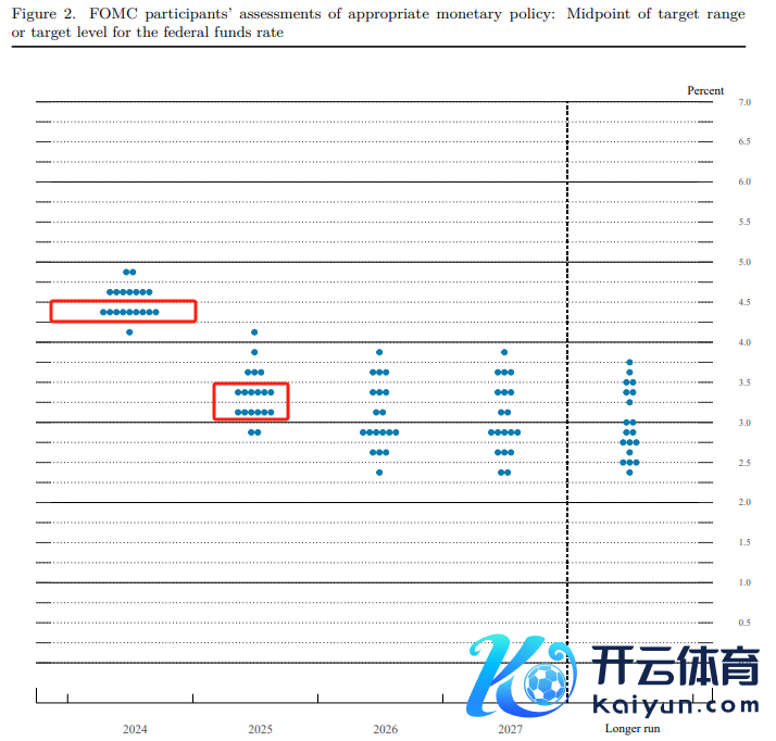 FOMC 9月“点阵图” 图片来源：好意思联储